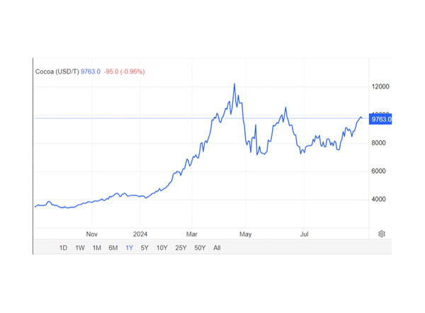 Grafiek met de ontwikkelingen binnen cacao